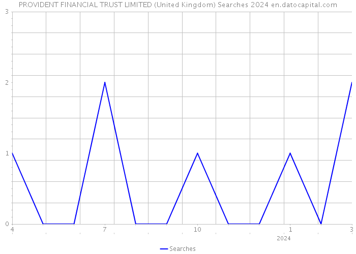 PROVIDENT FINANCIAL TRUST LIMITED (United Kingdom) Searches 2024 
