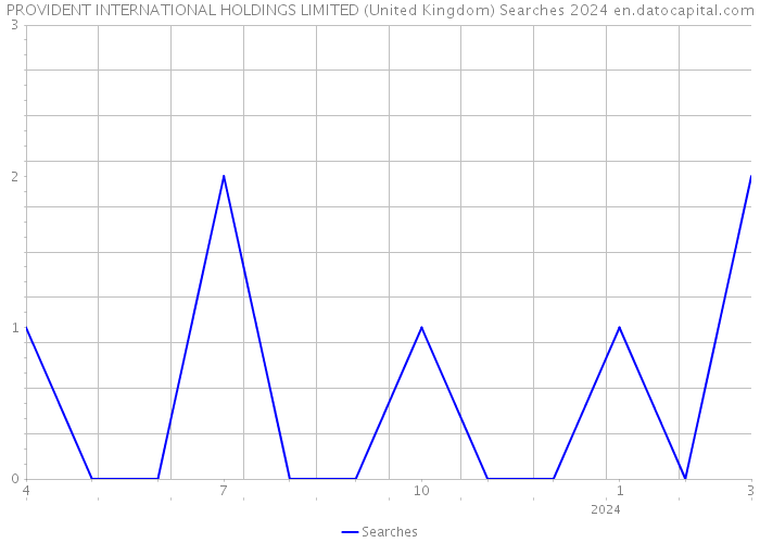 PROVIDENT INTERNATIONAL HOLDINGS LIMITED (United Kingdom) Searches 2024 