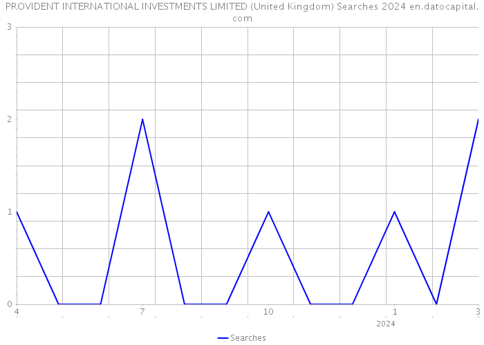 PROVIDENT INTERNATIONAL INVESTMENTS LIMITED (United Kingdom) Searches 2024 