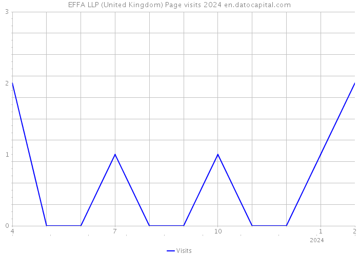 EFFA LLP (United Kingdom) Page visits 2024 