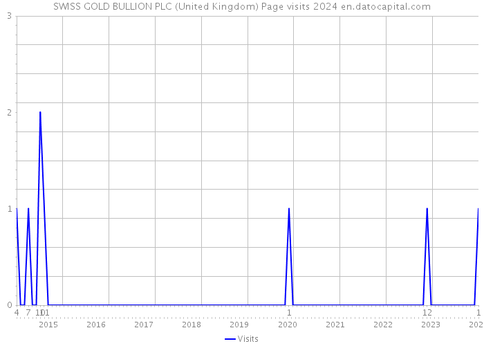 SWISS GOLD BULLION PLC (United Kingdom) Page visits 2024 