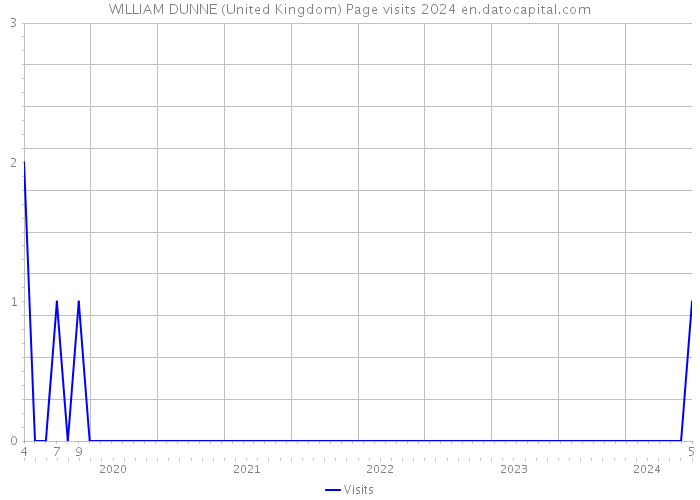 WILLIAM DUNNE (United Kingdom) Page visits 2024 