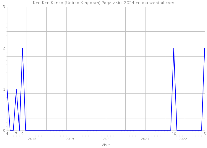 Ken Ken Kanex (United Kingdom) Page visits 2024 