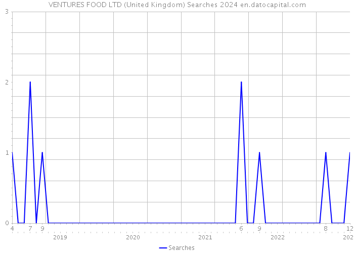 VENTURES FOOD LTD (United Kingdom) Searches 2024 