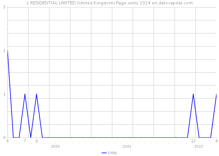 1 RESIDENTIAL LIMITED (United Kingdom) Page visits 2024 