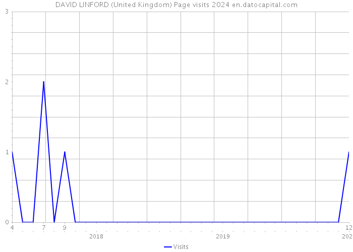 DAVID LINFORD (United Kingdom) Page visits 2024 