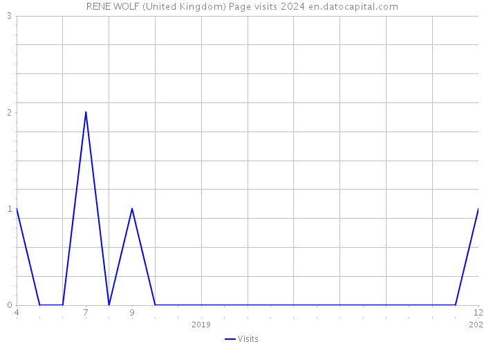 RENE WOLF (United Kingdom) Page visits 2024 