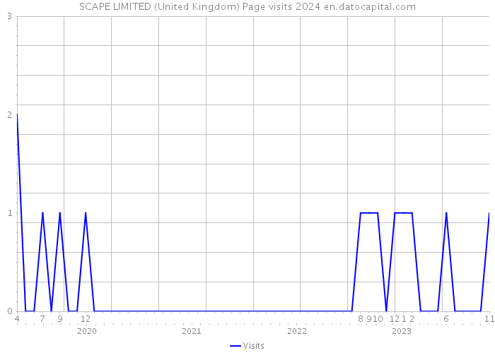 SCAPE LIMITED (United Kingdom) Page visits 2024 