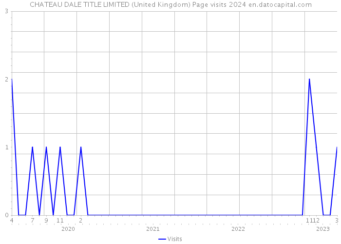 CHATEAU DALE TITLE LIMITED (United Kingdom) Page visits 2024 