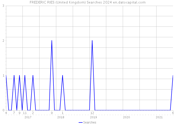 FREDERIC RIES (United Kingdom) Searches 2024 