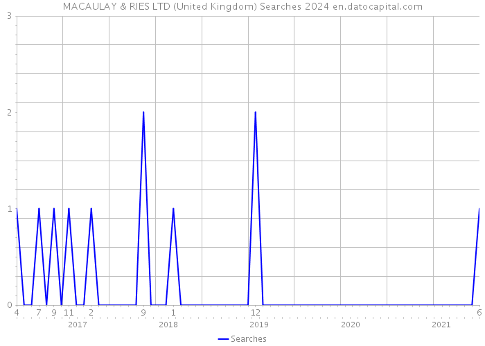 MACAULAY & RIES LTD (United Kingdom) Searches 2024 