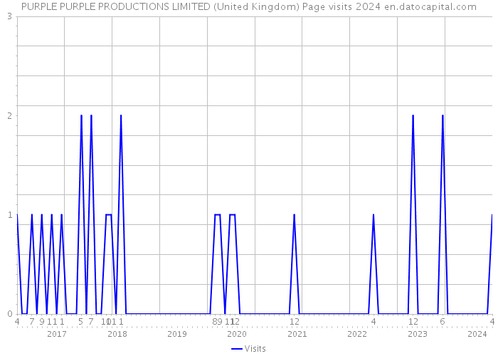 PURPLE PURPLE PRODUCTIONS LIMITED (United Kingdom) Page visits 2024 