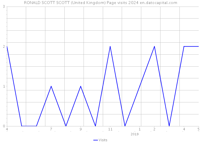 RONALD SCOTT SCOTT (United Kingdom) Page visits 2024 