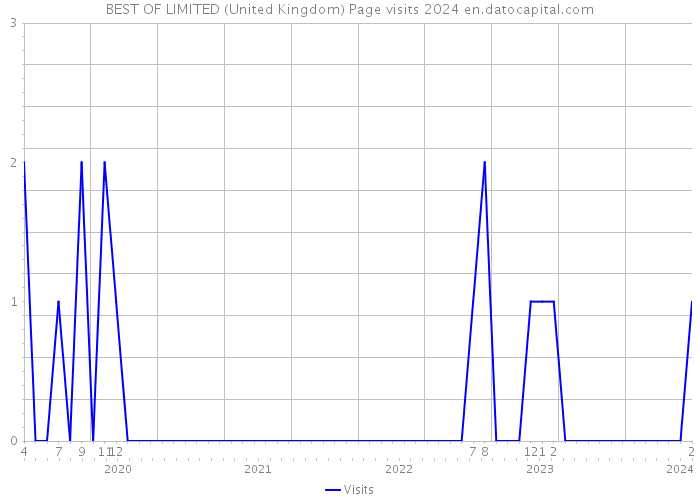 BEST OF LIMITED (United Kingdom) Page visits 2024 
