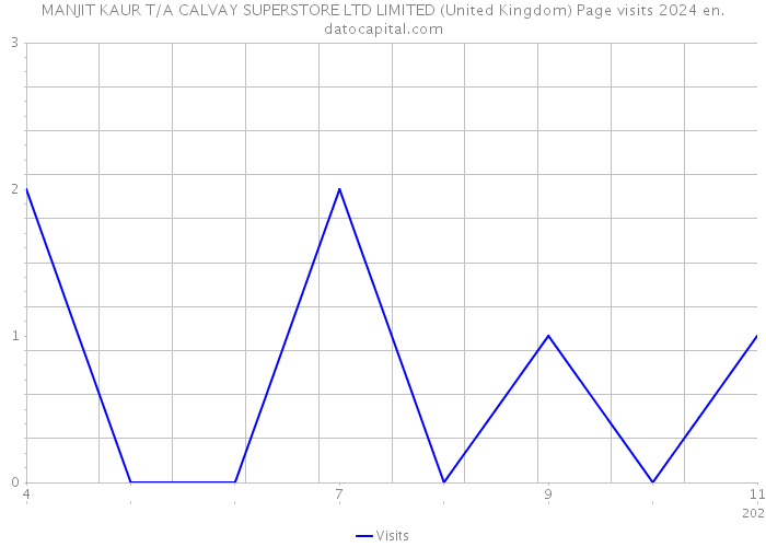 MANJIT KAUR T/A CALVAY SUPERSTORE LTD LIMITED (United Kingdom) Page visits 2024 