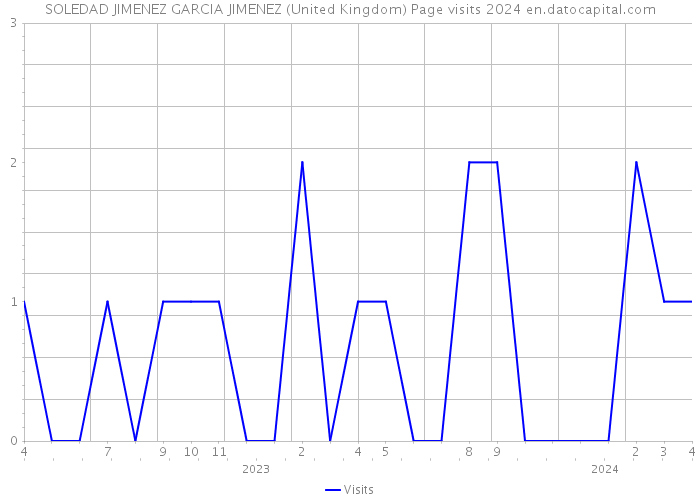SOLEDAD JIMENEZ GARCIA JIMENEZ (United Kingdom) Page visits 2024 