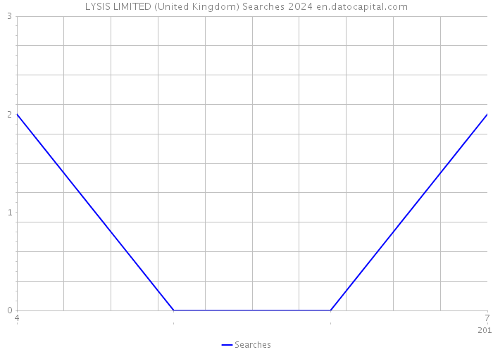 LYSIS LIMITED (United Kingdom) Searches 2024 