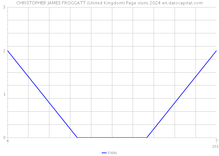 CHRISTOPHER JAMES FROGGATT (United Kingdom) Page visits 2024 