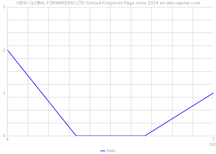 GENX GLOBAL FORWARDING LTD (United Kingdom) Page visits 2024 