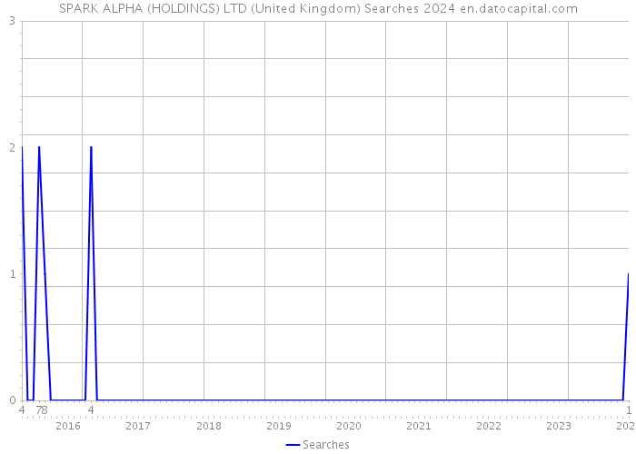 SPARK ALPHA (HOLDINGS) LTD (United Kingdom) Searches 2024 