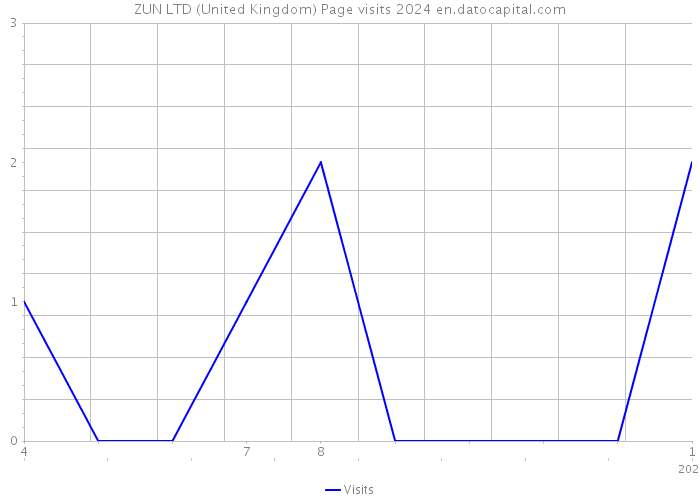 ZUN LTD (United Kingdom) Page visits 2024 