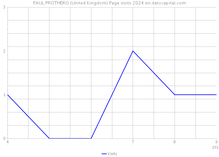 PAUL PROTHERO (United Kingdom) Page visits 2024 