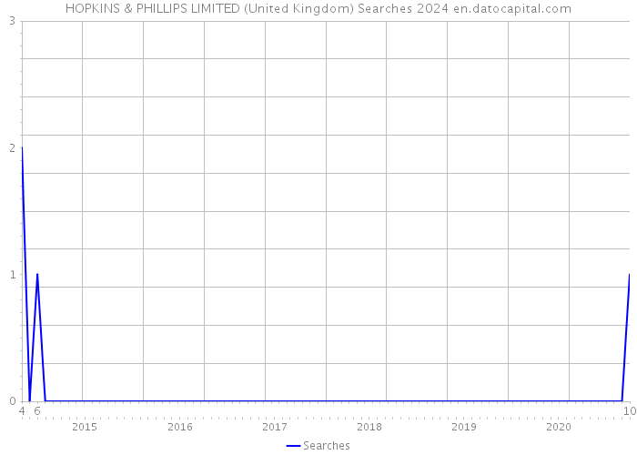 HOPKINS & PHILLIPS LIMITED (United Kingdom) Searches 2024 