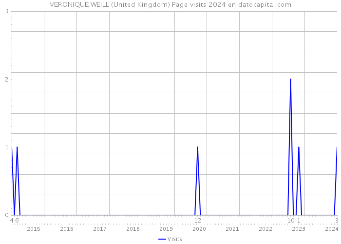 VERONIQUE WEILL (United Kingdom) Page visits 2024 