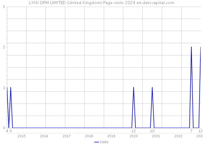 LYNX DPM LIMITED (United Kingdom) Page visits 2024 