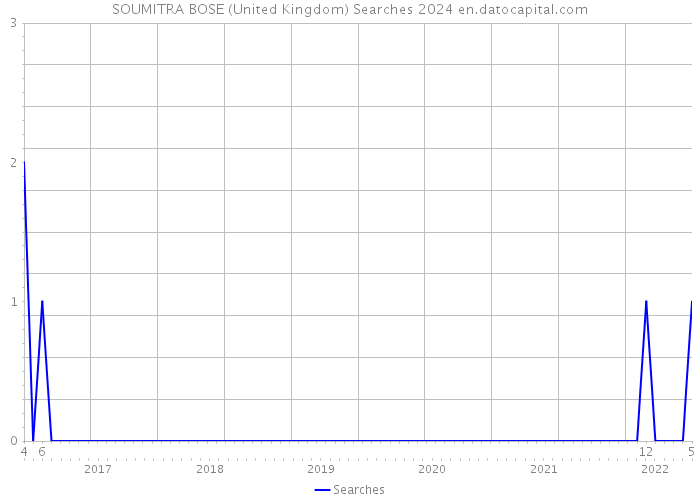 SOUMITRA BOSE (United Kingdom) Searches 2024 