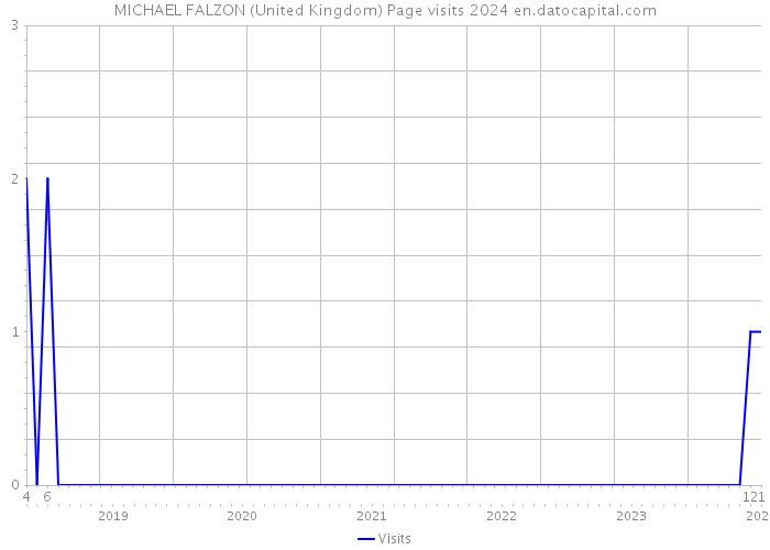 MICHAEL FALZON (United Kingdom) Page visits 2024 
