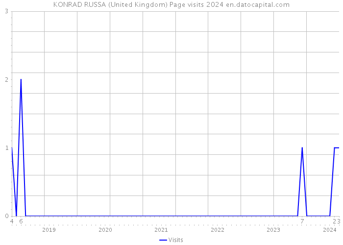 KONRAD RUSSA (United Kingdom) Page visits 2024 