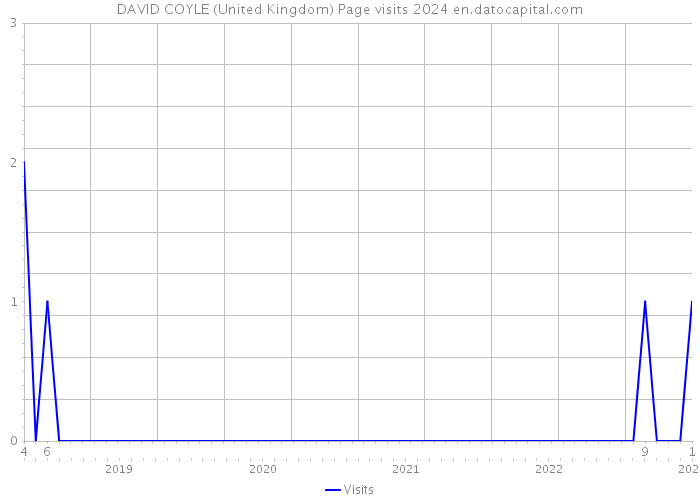DAVID COYLE (United Kingdom) Page visits 2024 