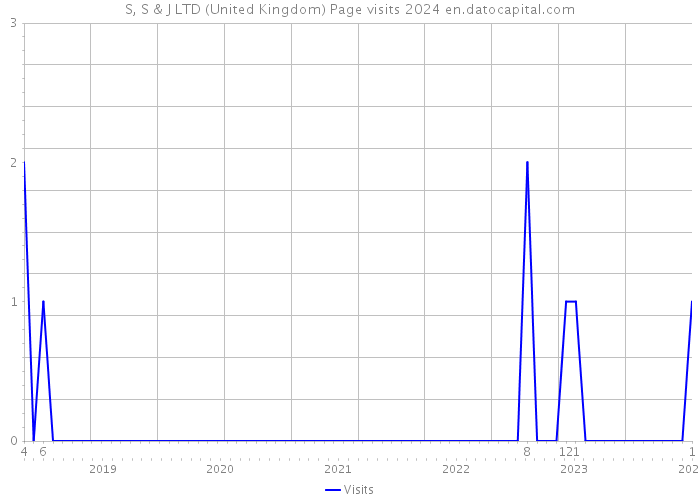 S, S & J LTD (United Kingdom) Page visits 2024 