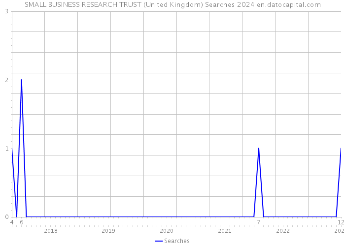 SMALL BUSINESS RESEARCH TRUST (United Kingdom) Searches 2024 