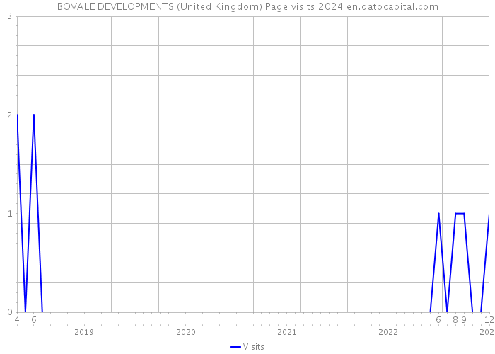 BOVALE DEVELOPMENTS (United Kingdom) Page visits 2024 