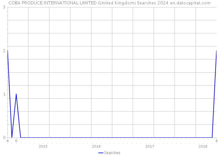 COBA PRODUCE INTERNATIONAL LIMITED (United Kingdom) Searches 2024 