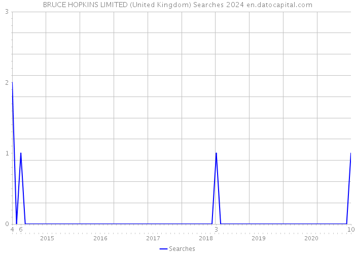 BRUCE HOPKINS LIMITED (United Kingdom) Searches 2024 