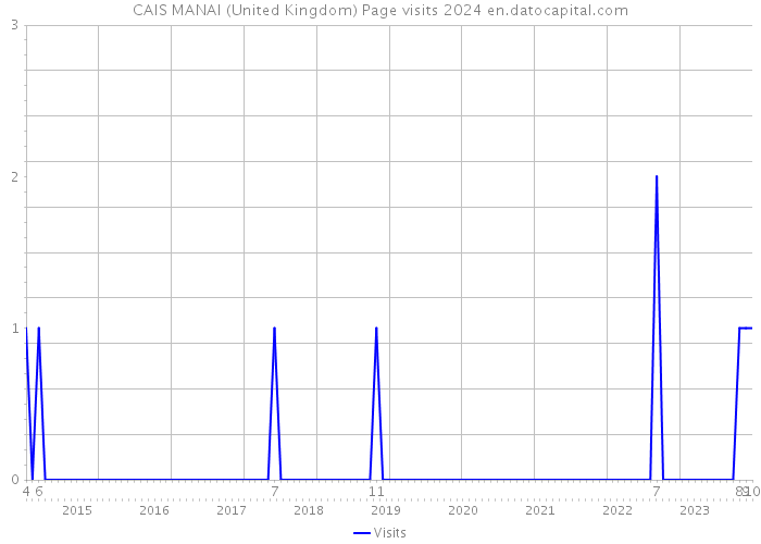 CAIS MANAI (United Kingdom) Page visits 2024 