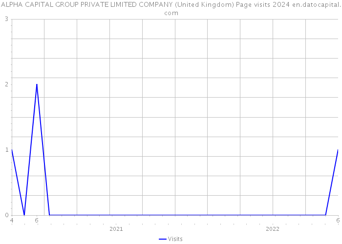 ALPHA CAPITAL GROUP PRIVATE LIMITED COMPANY (United Kingdom) Page visits 2024 