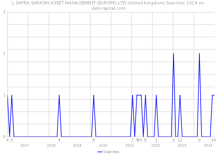 J. SAFRA SARASIN ASSET MANAGEMENT (EUROPE) LTD (United Kingdom) Searches 2024 