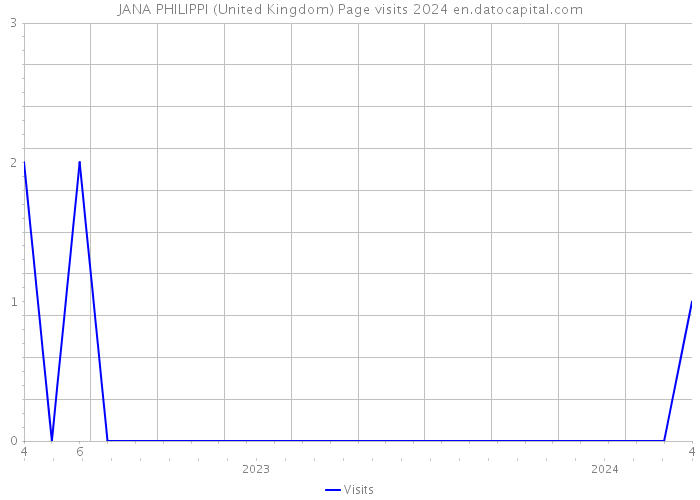 JANA PHILIPPI (United Kingdom) Page visits 2024 