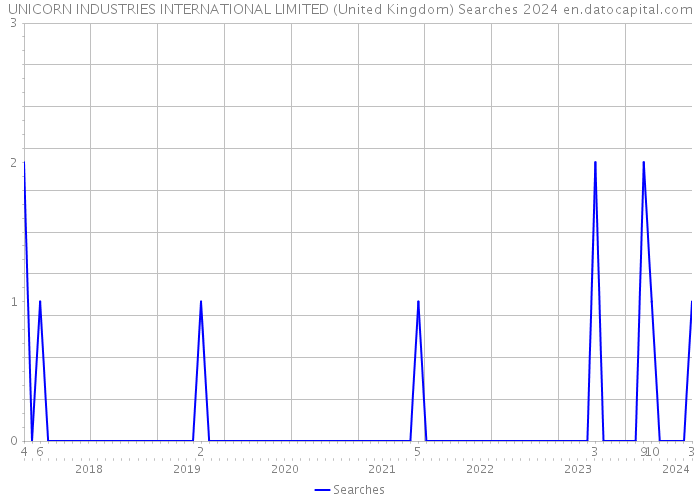 UNICORN INDUSTRIES INTERNATIONAL LIMITED (United Kingdom) Searches 2024 