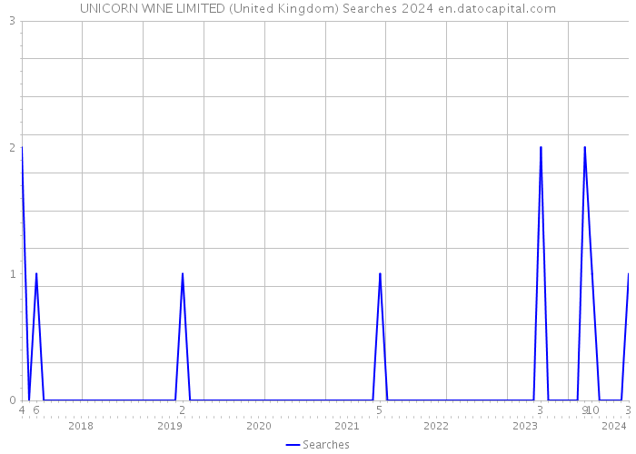UNICORN WINE LIMITED (United Kingdom) Searches 2024 