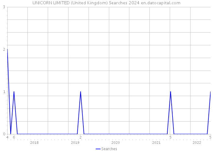 UNICORN LIMITED (United Kingdom) Searches 2024 