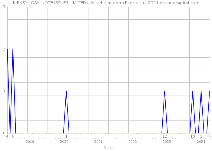 KIRKBY LOAN NOTE ISSUER LIMITED (United Kingdom) Page visits 2024 