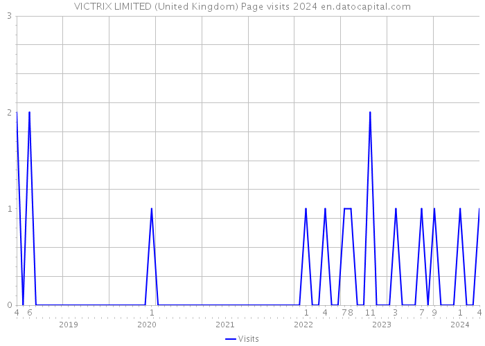VICTRIX LIMITED (United Kingdom) Page visits 2024 