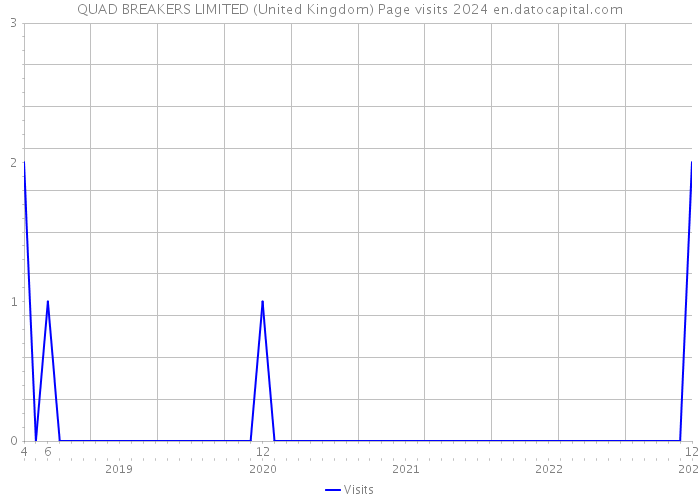 QUAD BREAKERS LIMITED (United Kingdom) Page visits 2024 