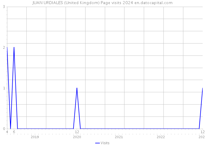 JUAN URDIALES (United Kingdom) Page visits 2024 
