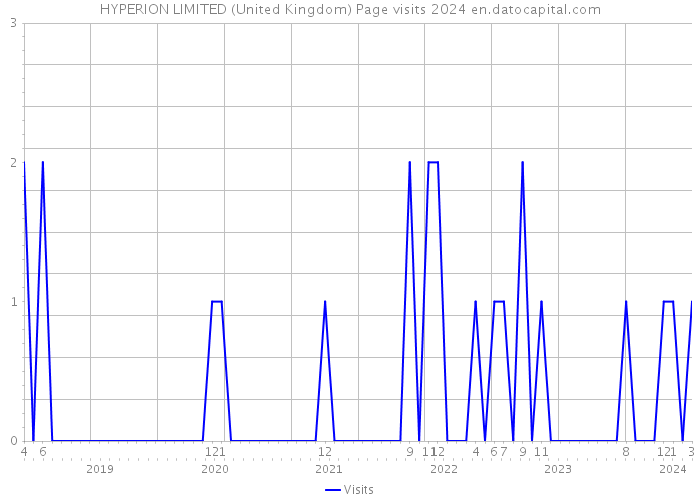 HYPERION LIMITED (United Kingdom) Page visits 2024 